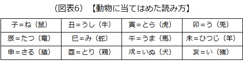 動物に当てはめ