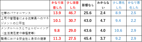 AIを利用する前後で仕事の質がどう変わったか AIを利用する前後で仕事の質がどう変わったか