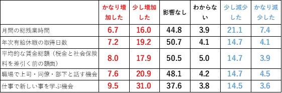 AIを利用する前後で働き方がどう変わったか AIを利用する前後で働き方がどう変わったか