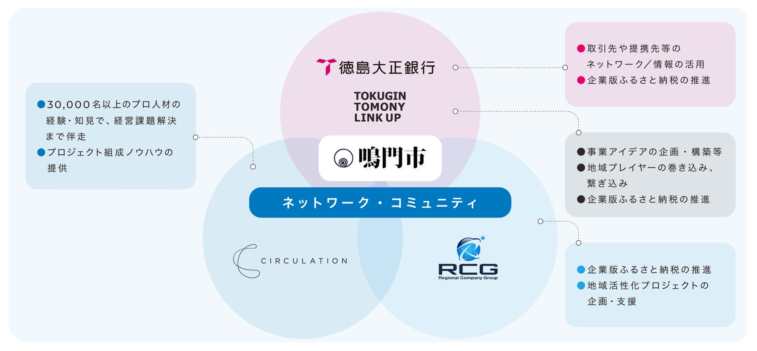 ネットワーク・コミュニティ