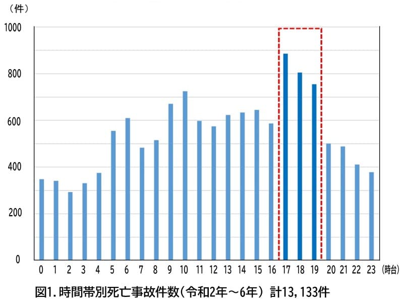 時間帯別死亡事故件数(令和2年~6年) 時間帯別死亡事故件数(令和2年~6年)