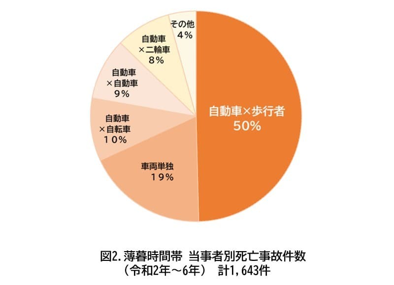 薄暮時間帯 当事者別死亡事故件数(令和2年~6年) 薄暮時間帯 当事者別死亡事故件数(令和2年~6年)