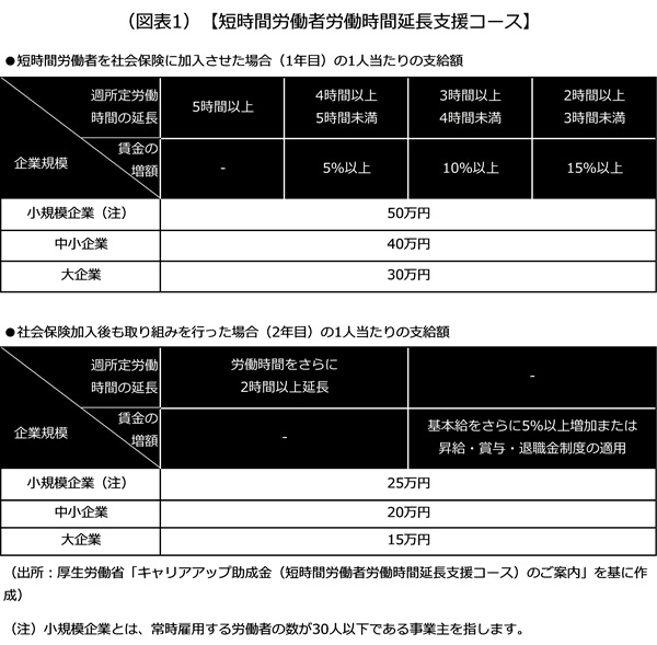 短時間労働者労働時間延長支援コース