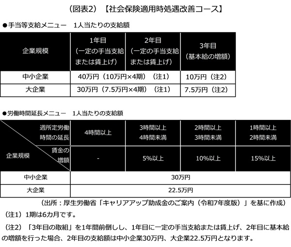 社会保険適用時処遇改善コース