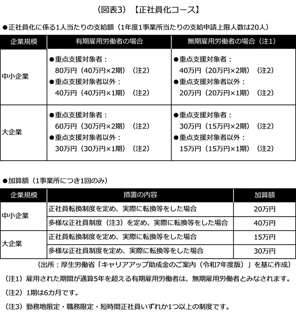正社員化コース