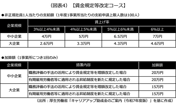 賃金規定等改定コース