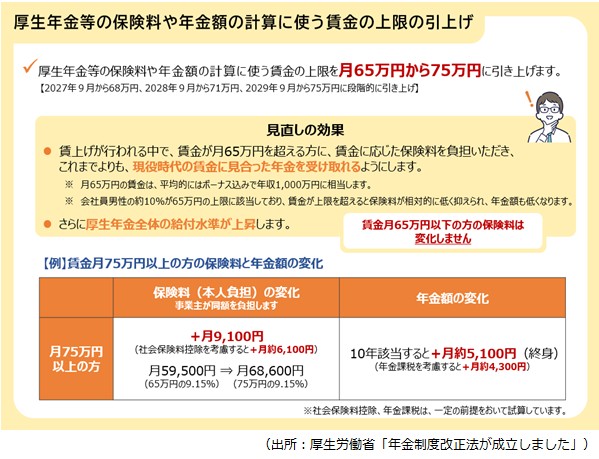 標準報酬月額の上限引き上げ