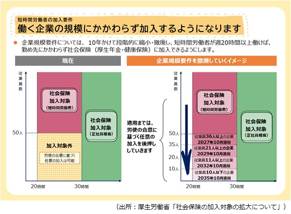 社会保険の適用拡大
