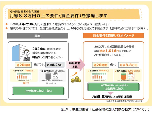 社会保険の適用拡大