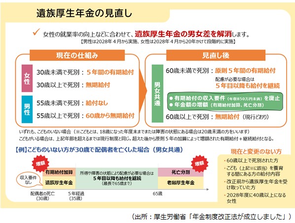 遺族年金制度の見直し