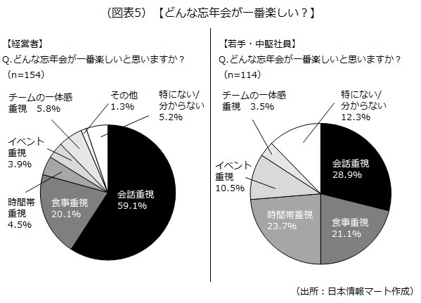 どんな忘年会が一番楽しい? どんな忘年会が一番楽しい?
