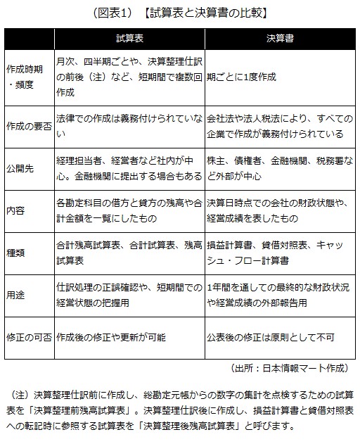 試算表と決算書の違い 試算表と決算書の違い