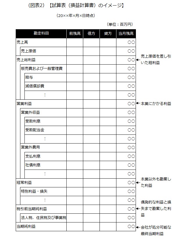 試算表(損益計算書)のイメージ 試算表(損益計算書)のイメージ