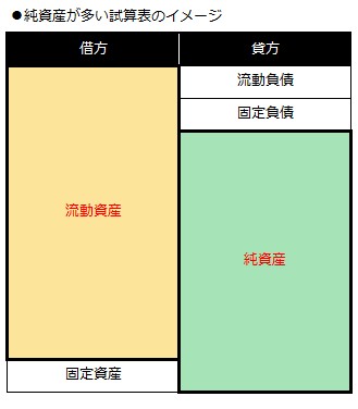 純資産が多い状態 純資産が多い状態