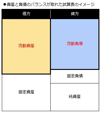 資産と負債のバランスが取れた状態 資産と負債のバランスが取れた状態