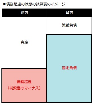 債務超過の状態 債務超過の状態