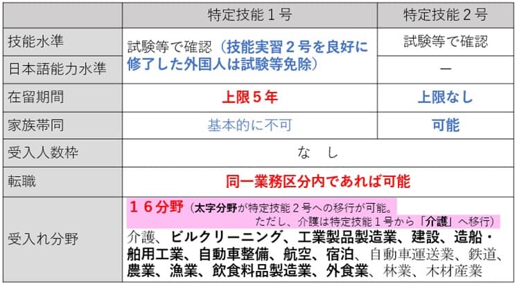 「特定技能1号」と「特定技能2号」