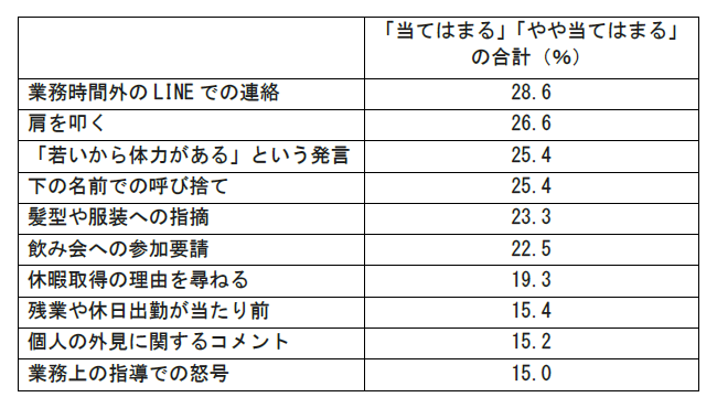 MENTAGRAPH株式会社 「ハラスメントの基準」に関する調査結果 MENTAGRAPH株式会社 「ハラスメントの基準」に関する調査結果
