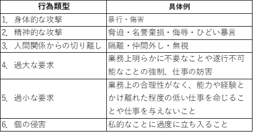 ハラスメントの行為類型 ハラスメントの行為類型