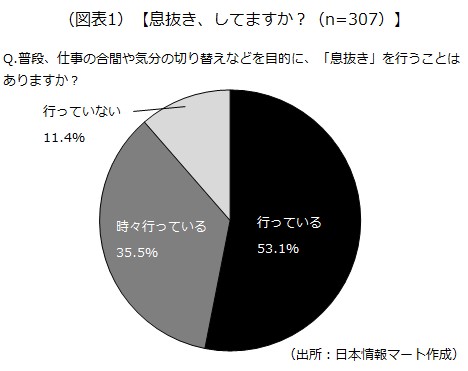 「息抜きする派」の経営者