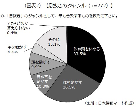 どのジャンルの息抜きが好きか