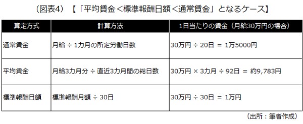年次有給休暇の賃金算定方式