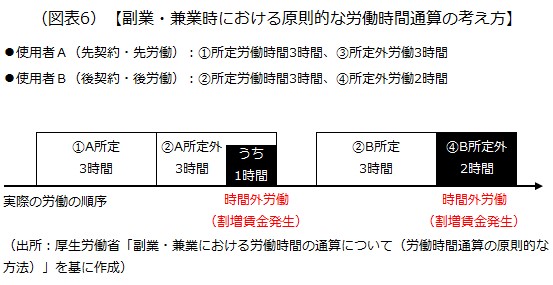 副業・兼業における労働時間