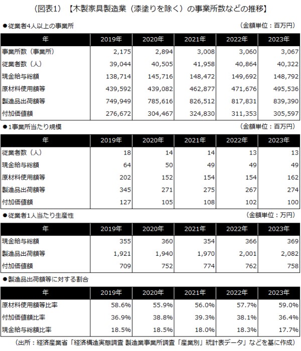 事業所数などの推移