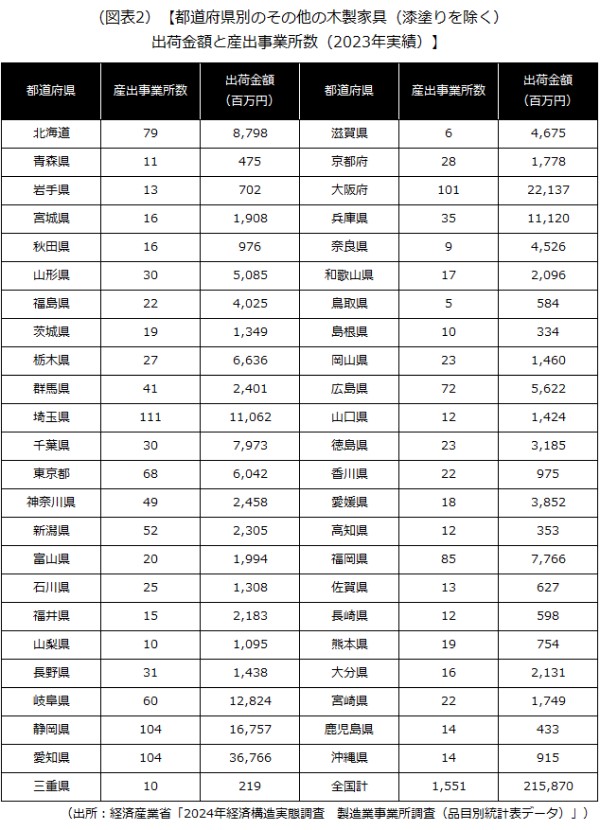 出荷金額と産出事業所数