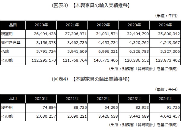 木製家具の輸出入の推移