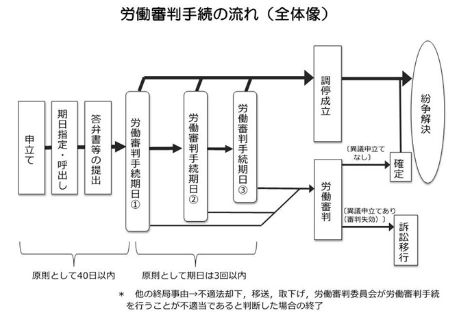 労働審判手続きの流れ（全体像）