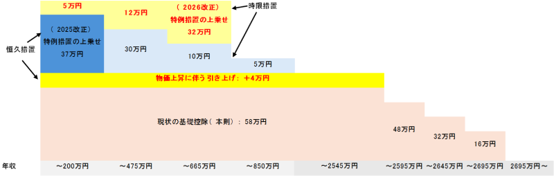 基礎控除（所得税）改正の全体像