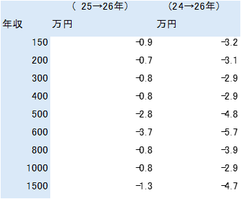 年収別の減税額試算