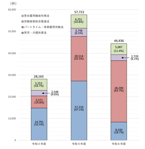 令和6年度の都道府県労働局雇用環境・均等部（室）における雇用均等関係法令の施行状況