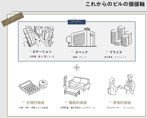 これからのビルの価値軸