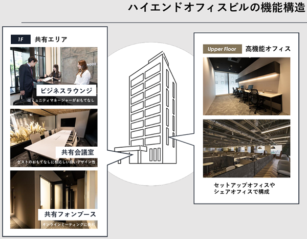 ハイエンドオフィスビル