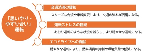 「思いやり・ゆずり合い」運転による効果