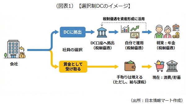 選択制DC