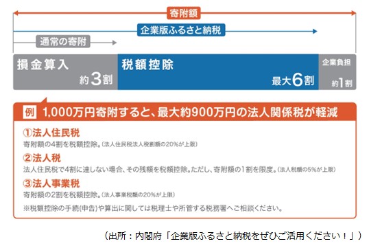 税金負担が軽減