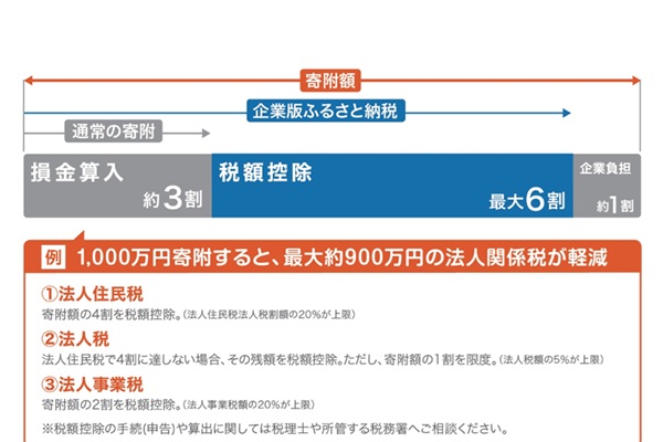 税金負担が軽減