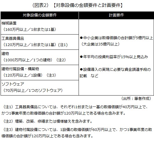 対象設備の金額要件と計画要件 対象設備の金額要件と計画要件