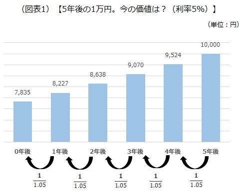 5年後の1万円の計算 5年後の1万円の計算