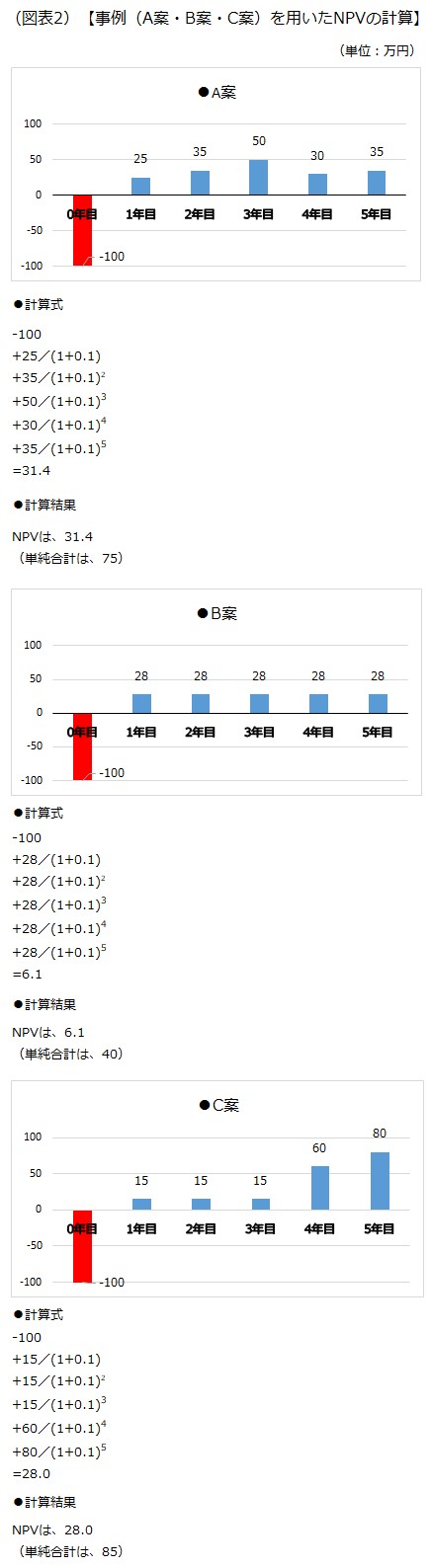 NPVの計算 NPVの計算