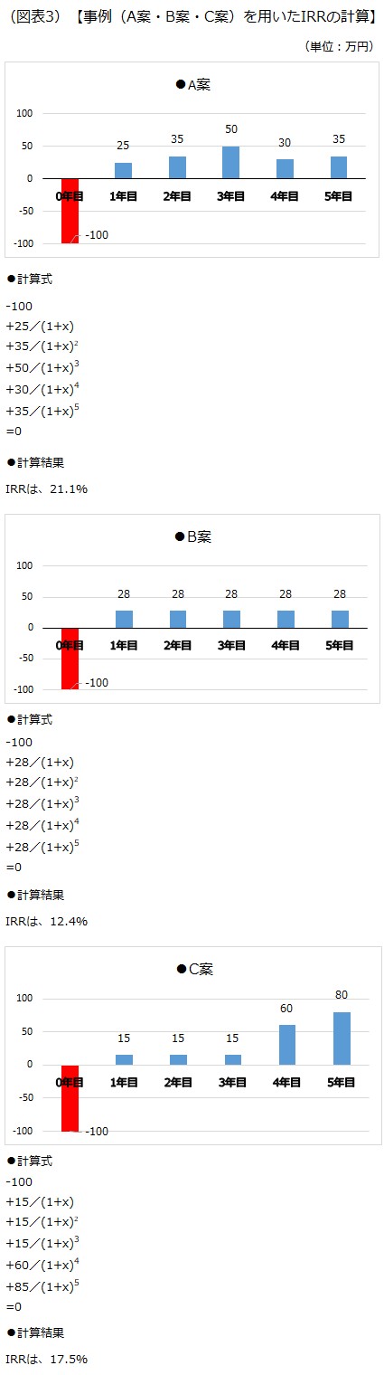 IRRの計算 IRRの計算