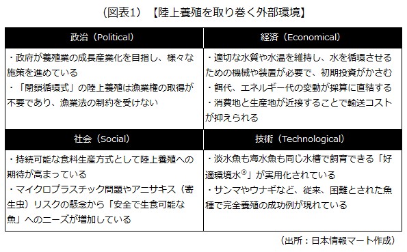 陸上養殖を取り巻く外部環境
