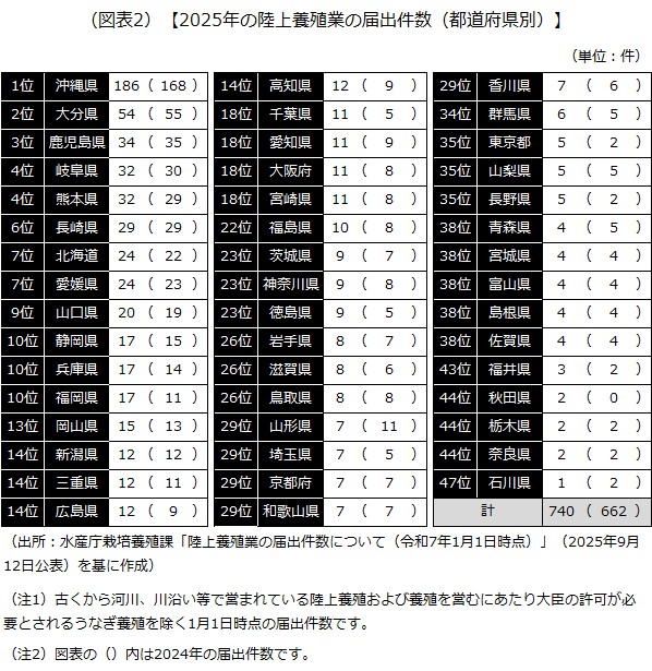 2025年の陸上養殖業の届出件数（都道府県別）
