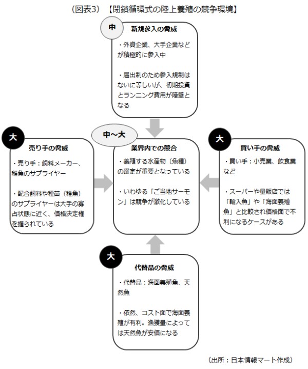 閉鎖循環式の陸上養殖の競争環境