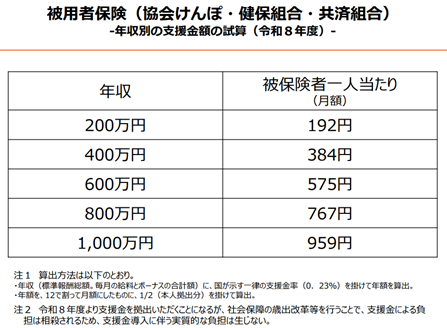 被用者保険（協会けんぽ・健保組合・共済組合）年収別の支援金額の試算（令和8年度）