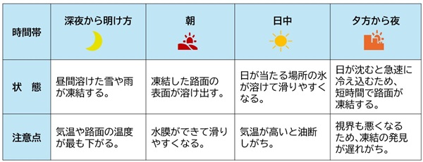 路面凍結の変化と注意点