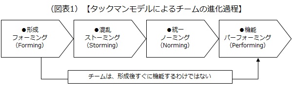 タックマンモデル
